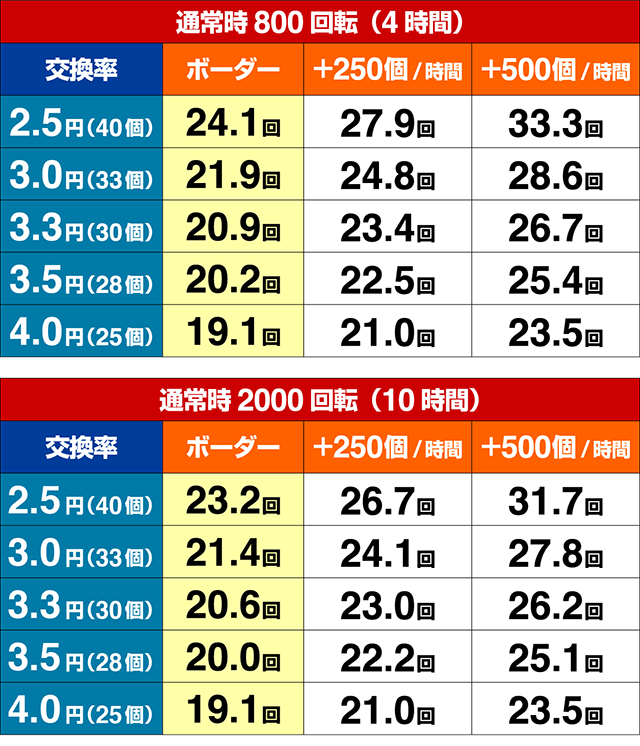 緋弾のアリア4・期待収支（貸玉料金4円）