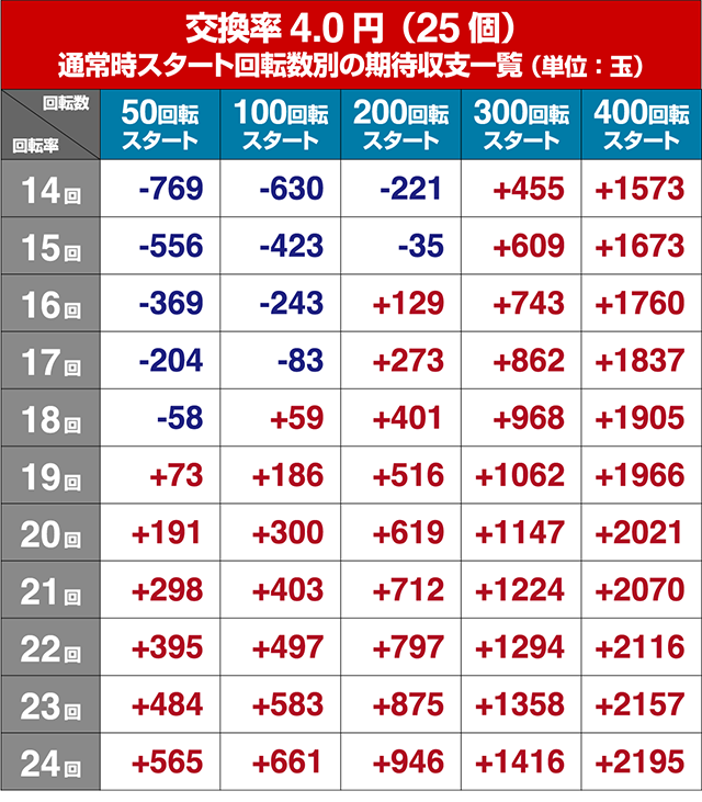 緋弾のアリア4・遊タイム狙い目・期待値