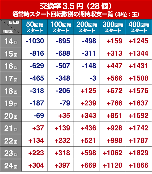 緋弾のアリア4・遊タイム狙い目・期待値