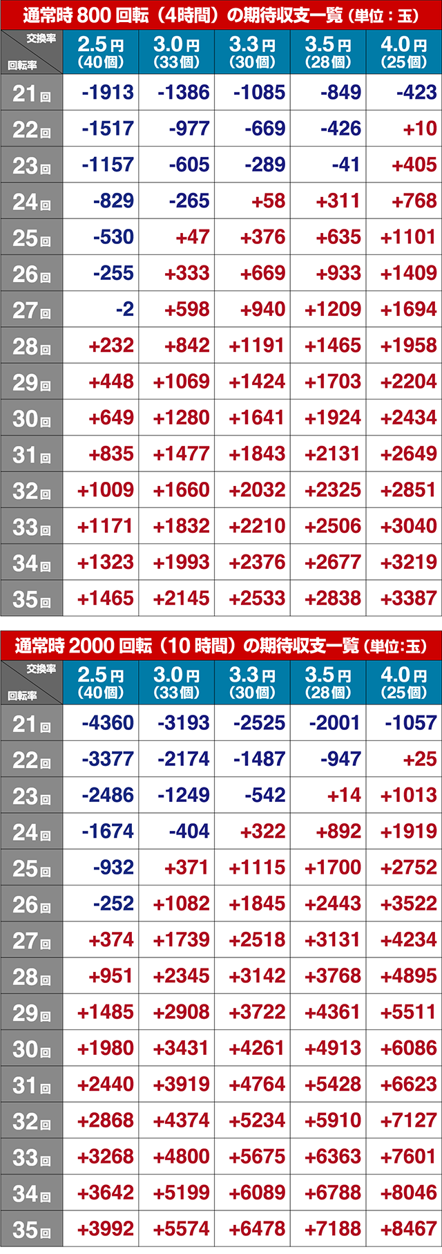 貞子3D2甘デジ・期待収支