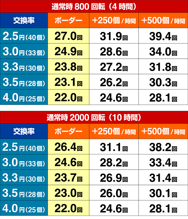 貞子3D2甘デジ・期待収支