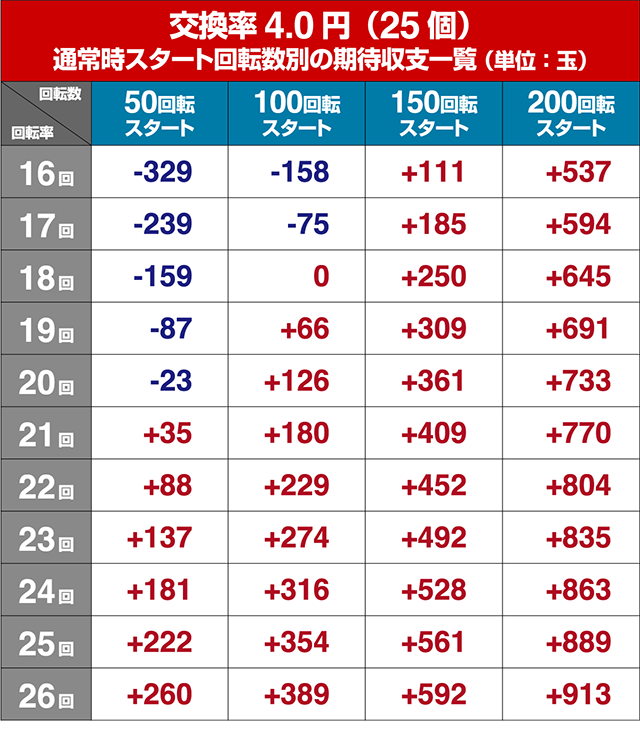 貞子3D2甘デジ・狙い目回転数・期待値