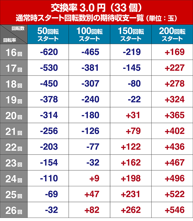 貞子3D2甘デジ・狙い目回転数・期待値