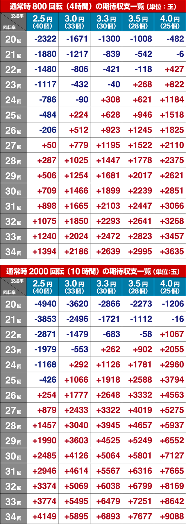 バーストエンジェル3・期待値