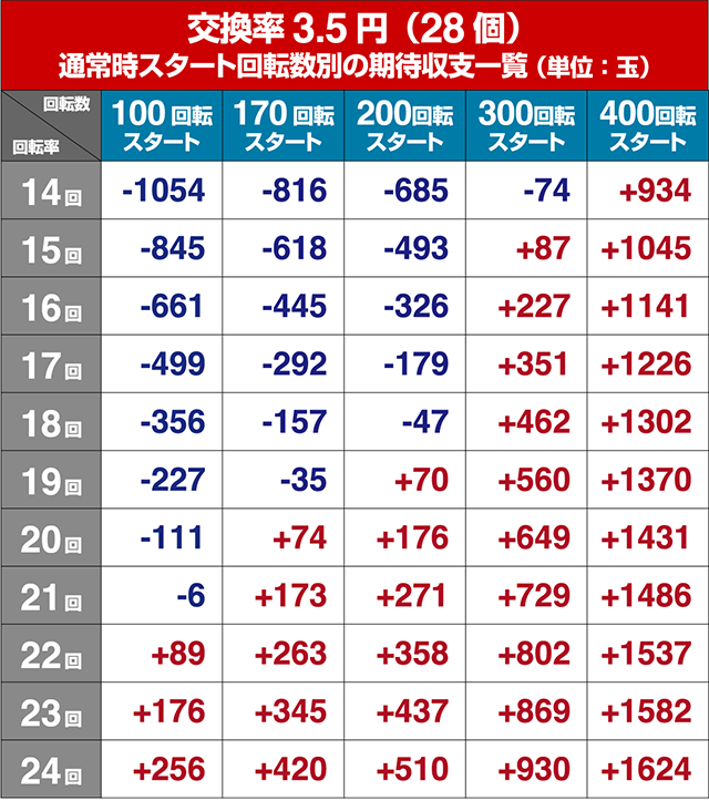 ぱちんこ戦国コレクション(戦コレ)・狙い目回転数・期待値