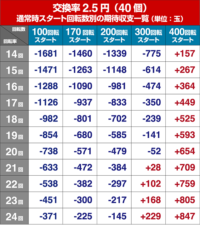 ぱちんこ戦国コレクション(戦コレ)・狙い目回転数・期待値