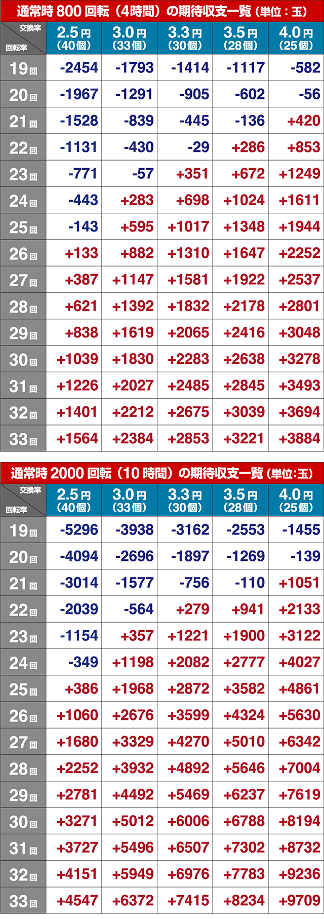 パチンコガールフレンド（仮）ガルフレ・期待収支