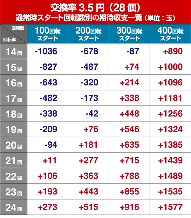 パチンコガールフレンド（仮）ガルフレ・狙い目回転数・期待値