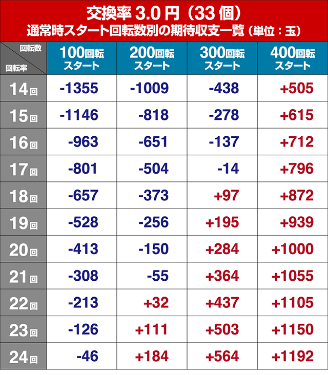 パチンコガールフレンド（仮）ガルフレ・狙い目回転数・期待値