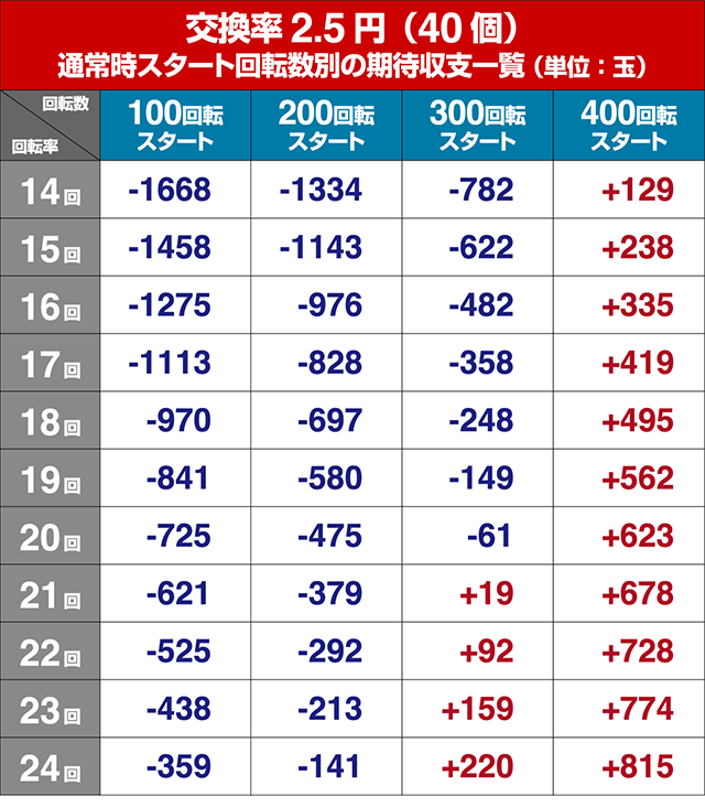 パチンコガールフレンド（仮）ガルフレ・狙い目回転数・期待値