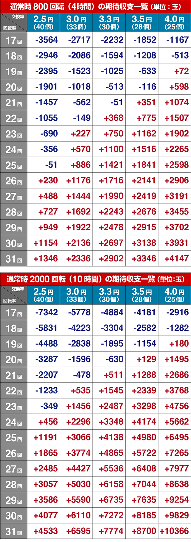 ぱちんこガンツ極（GANTZ）・期待収支