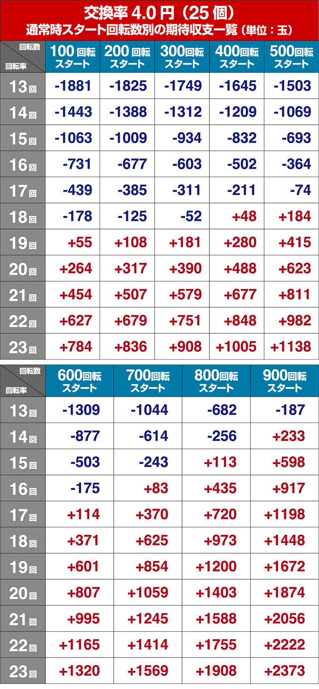 ぱちんこガンツ極（GANTZ）・狙い目回転数・期待値
