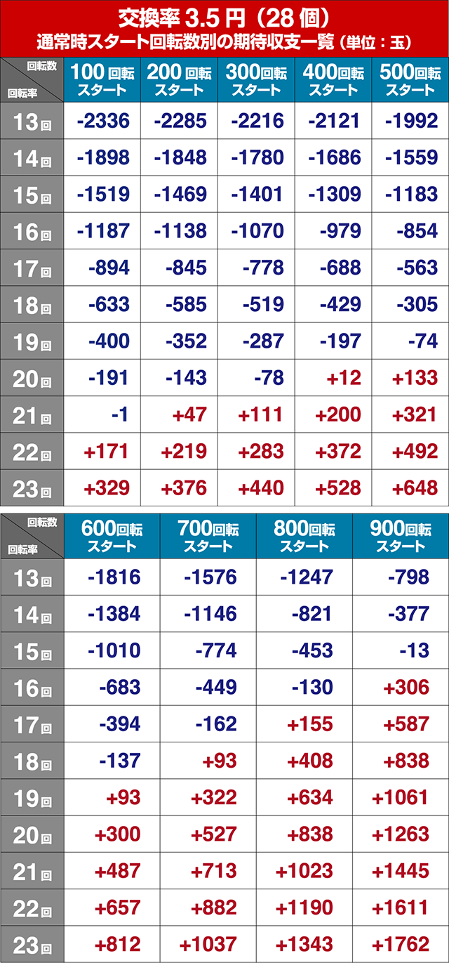ぱちんこガンツ極（GANTZ）・狙い目回転数・期待値