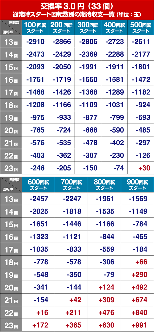 ぱちんこガンツ極（GANTZ）・狙い目回転数・期待値