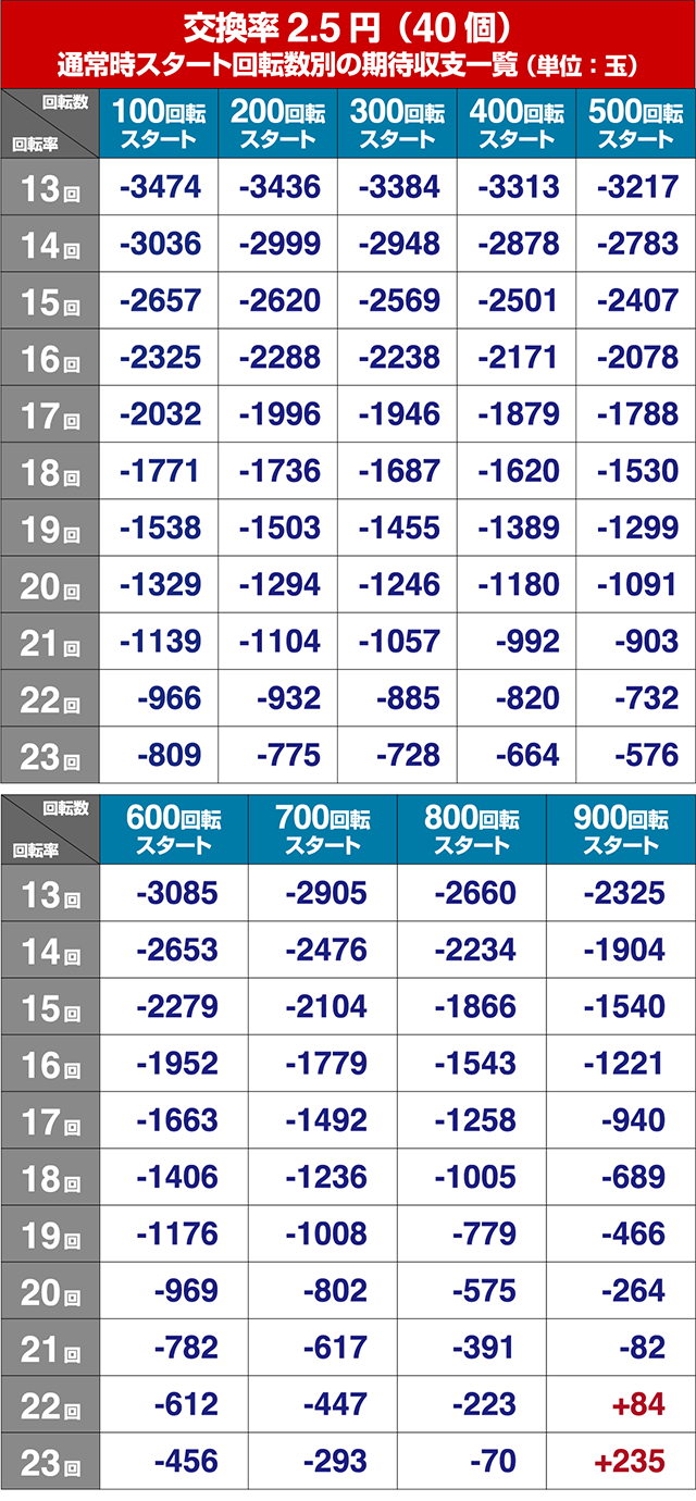 ぱちんこガンツ極（GANTZ）・狙い目回転数・期待値