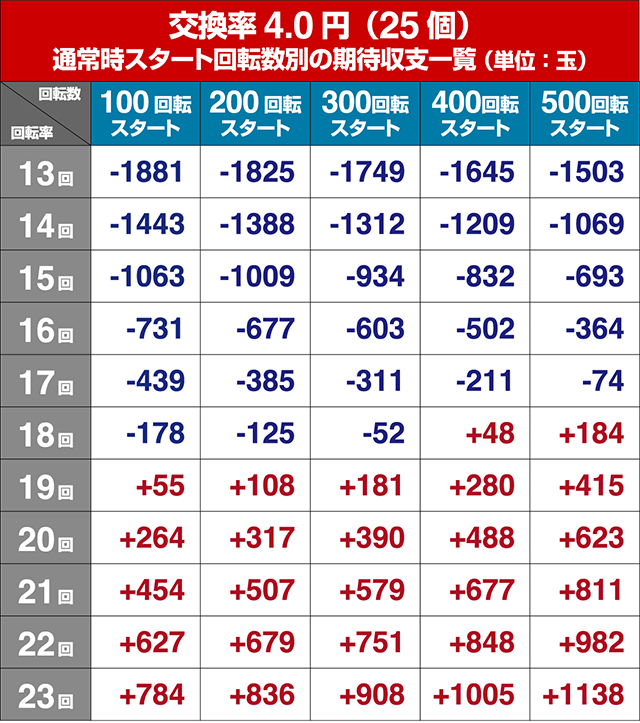 ぱちんこガンツ極（GANTZ）・遊タイムの狙い目