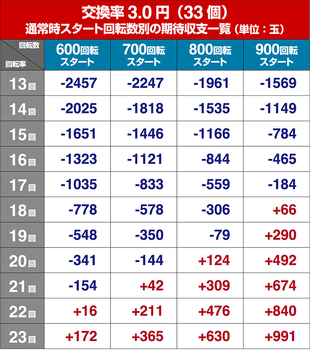 ぱちんこガンツ極（GANTZ）・遊タイムの狙い目