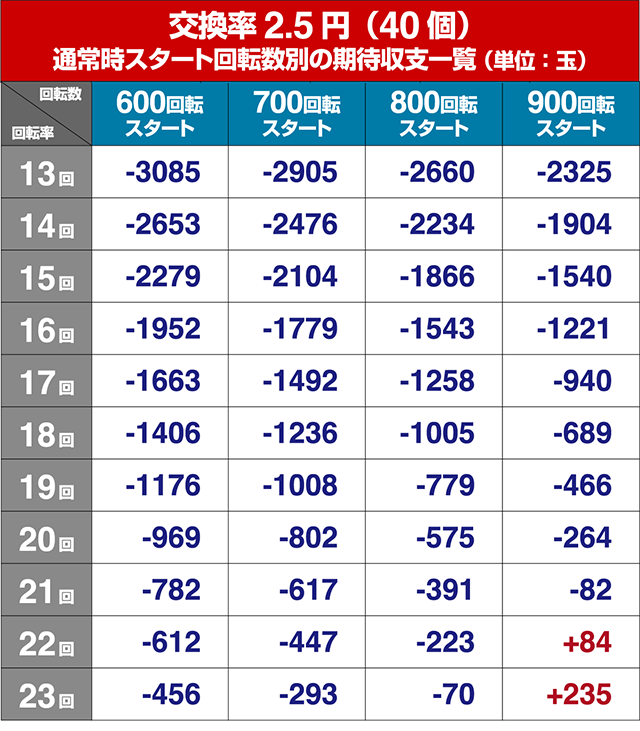 ぱちんこガンツ極（GANTZ）・遊タイムの狙い目