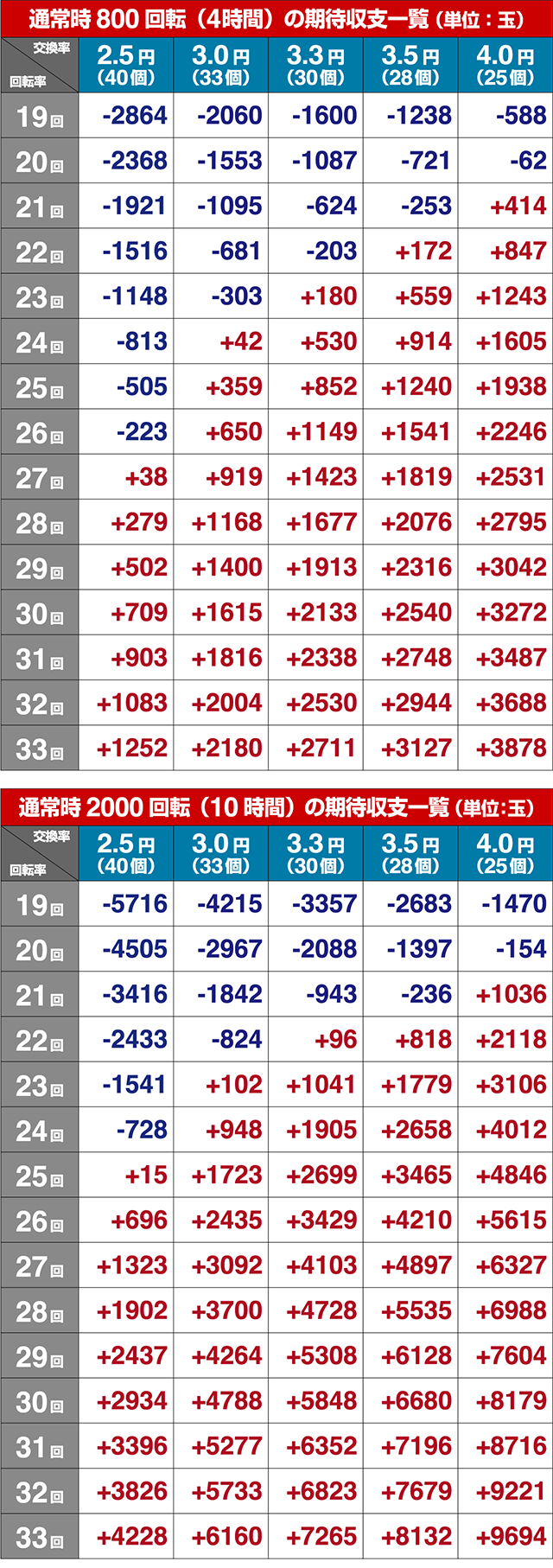 DD北斗の拳2・期待収支