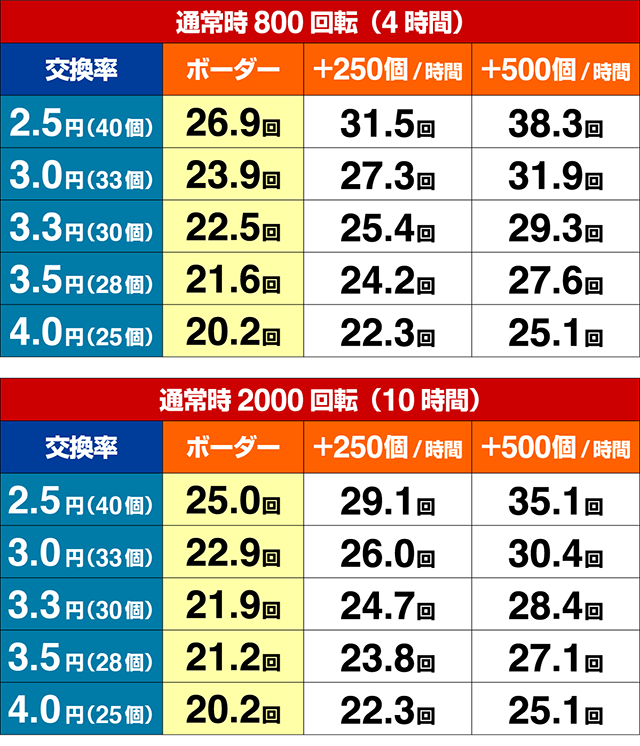 DD北斗の拳2・期待収支