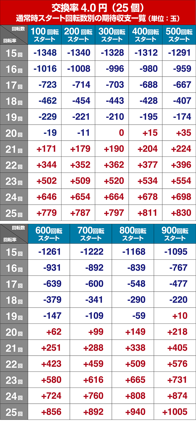 DD北斗の拳2・狙い目回転数・期待値