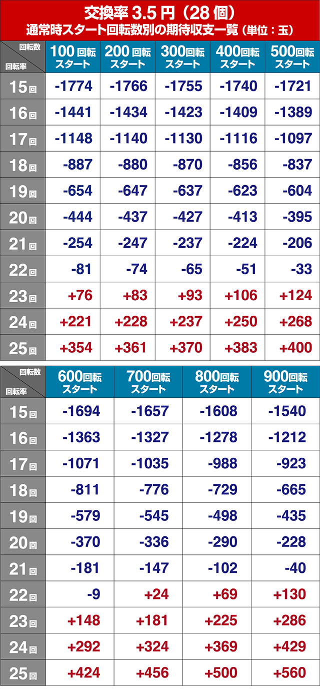 DD北斗の拳2・狙い目回転数・期待値