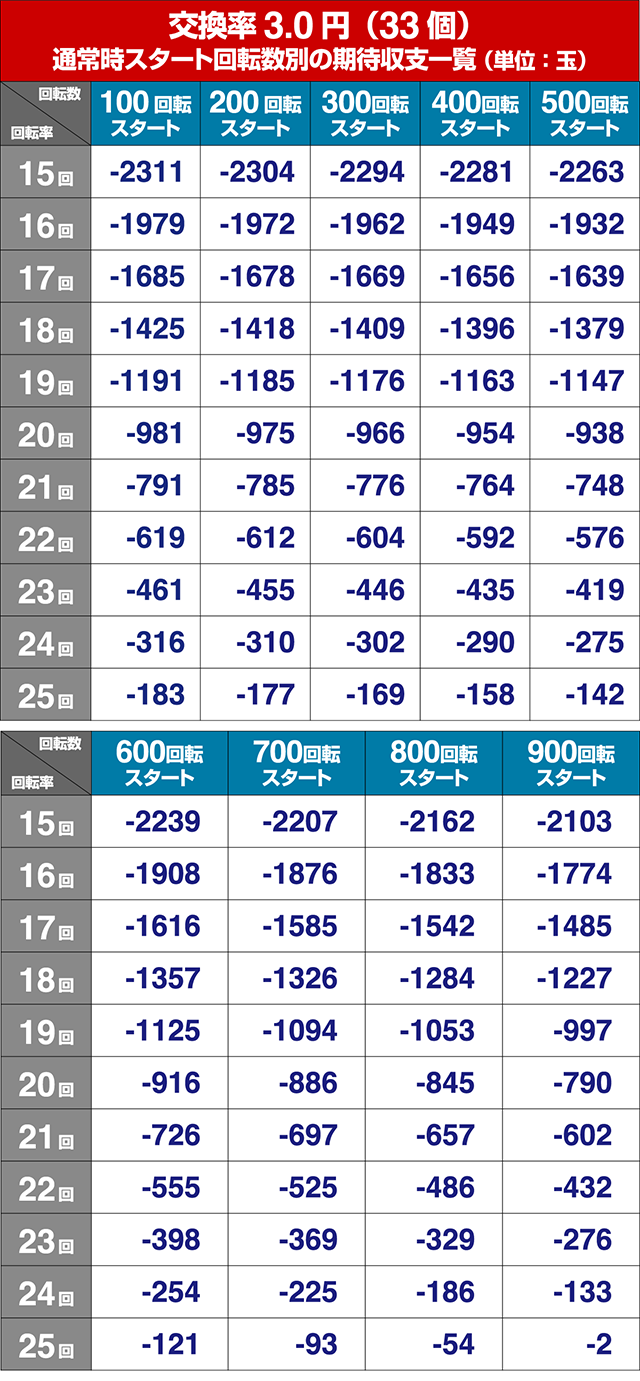 DD北斗の拳2・狙い目回転数・期待値