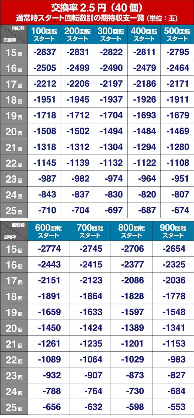 DD北斗の拳2・狙い目回転数・期待値