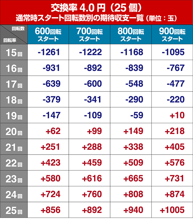 DD北斗の拳2・遊タイムの狙い目