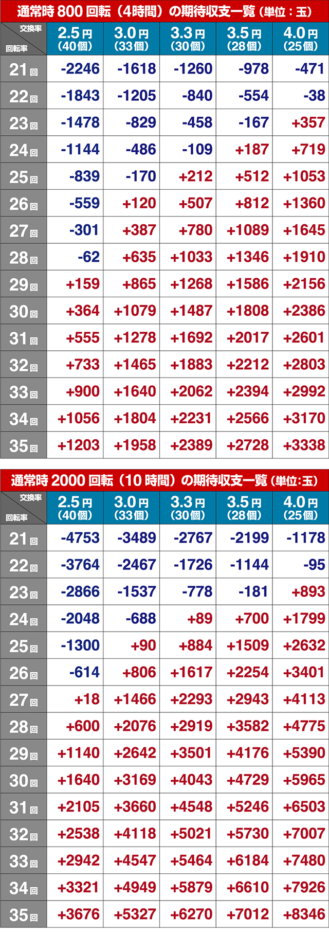 ぱちんこ甲鉄城のカバネリ・期待収支(貸玉料金4円)