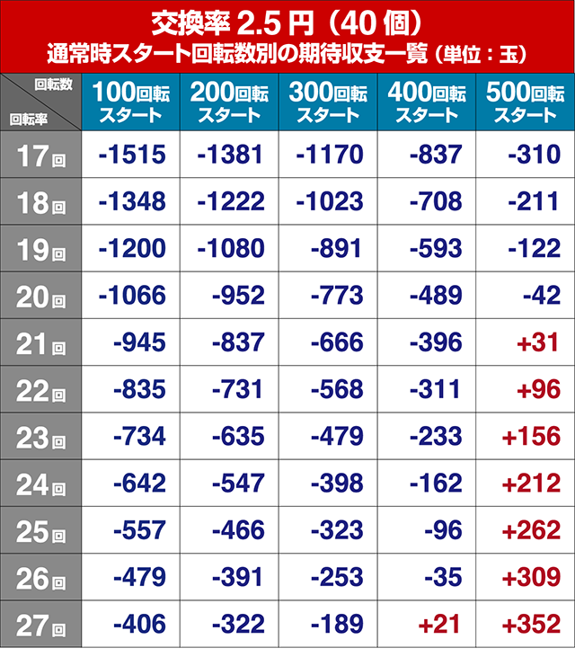 ぱちんこ甲鉄城のカバネリ・遊タイム狙い目・期待値