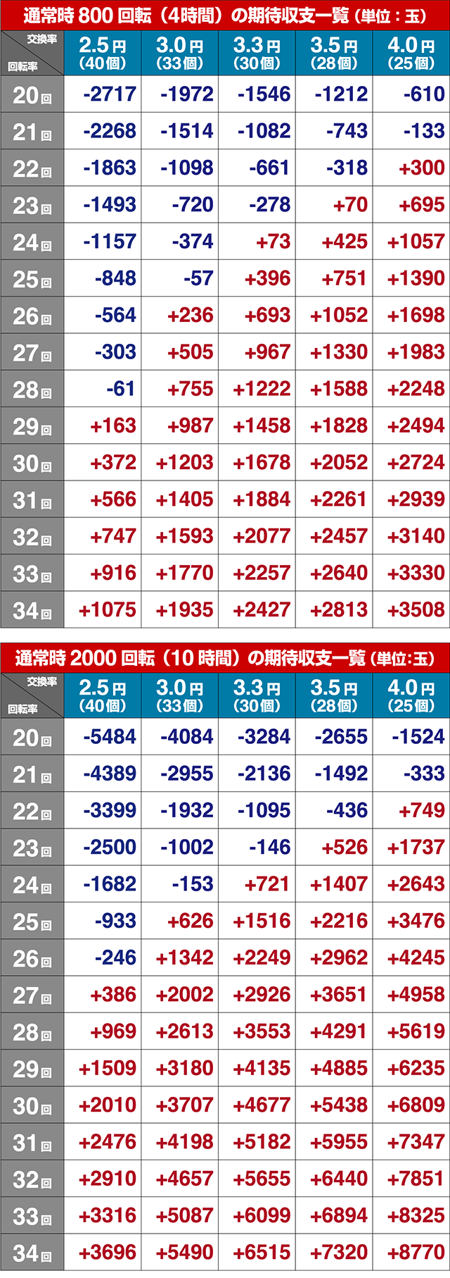 ぱちんこ甲鉄城のカバネリ・期待収支(貸玉料金4円)