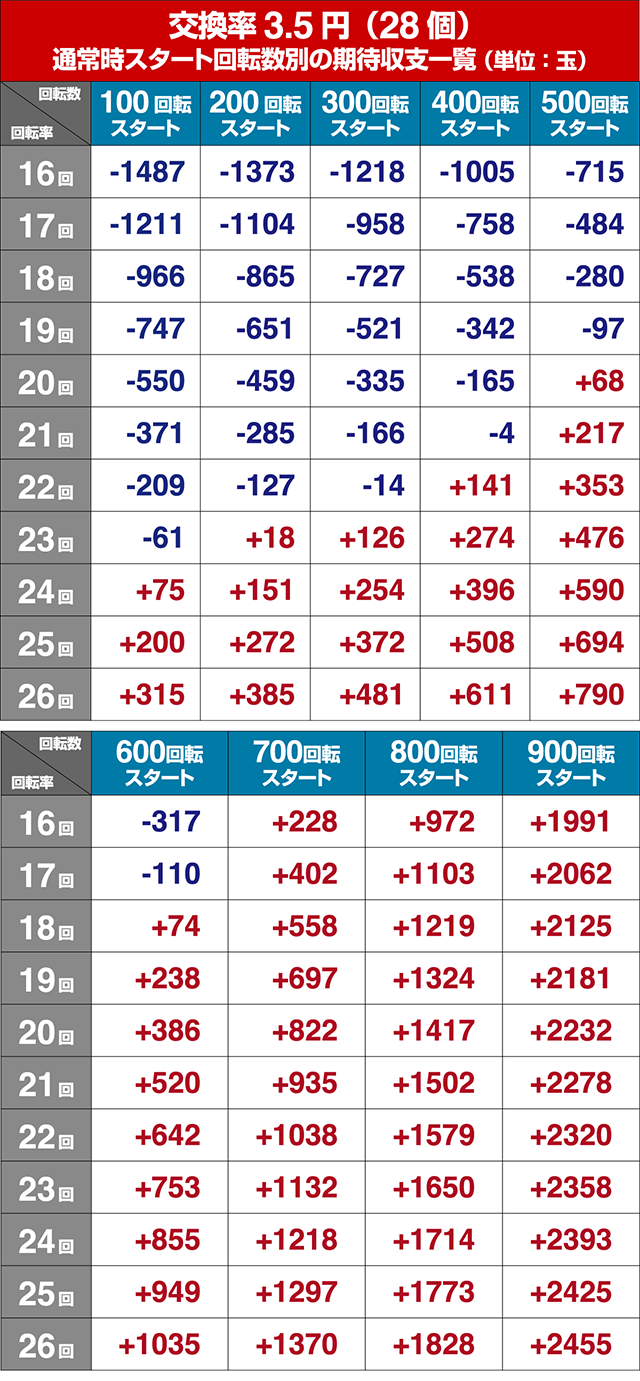 ぱちんこ甲鉄城のカバネリ・遊タイム狙い目・期待値