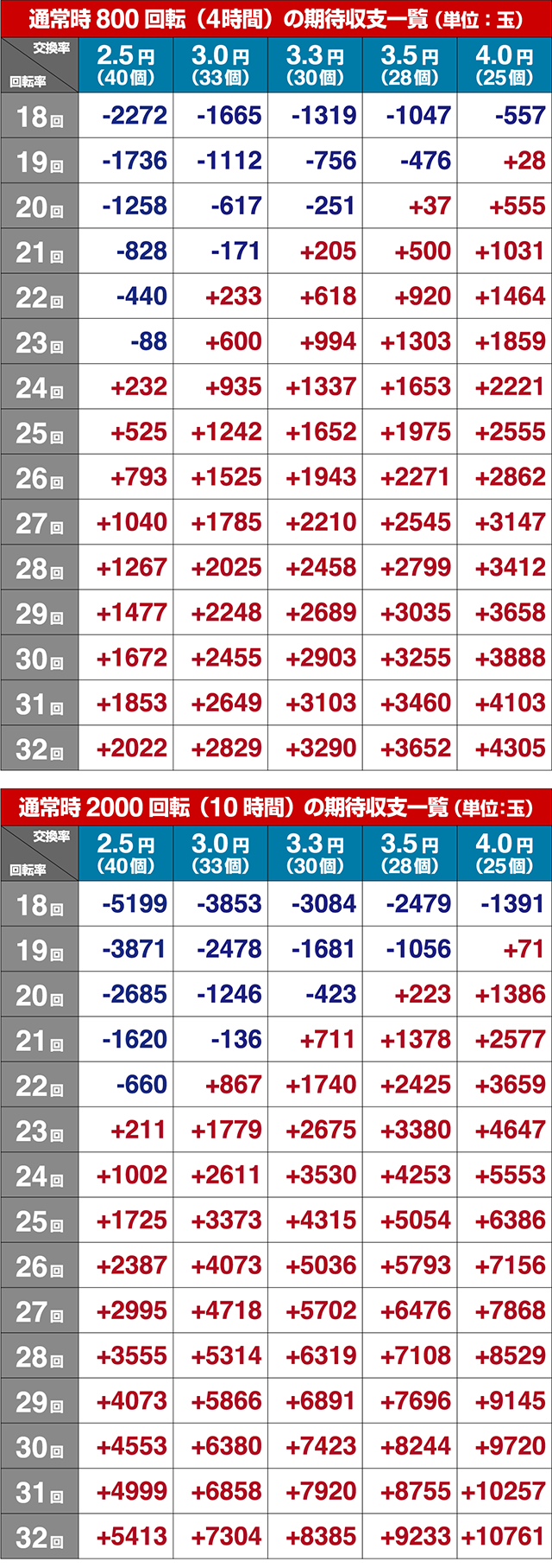 ぱちんこリングバースデイ・期待収支