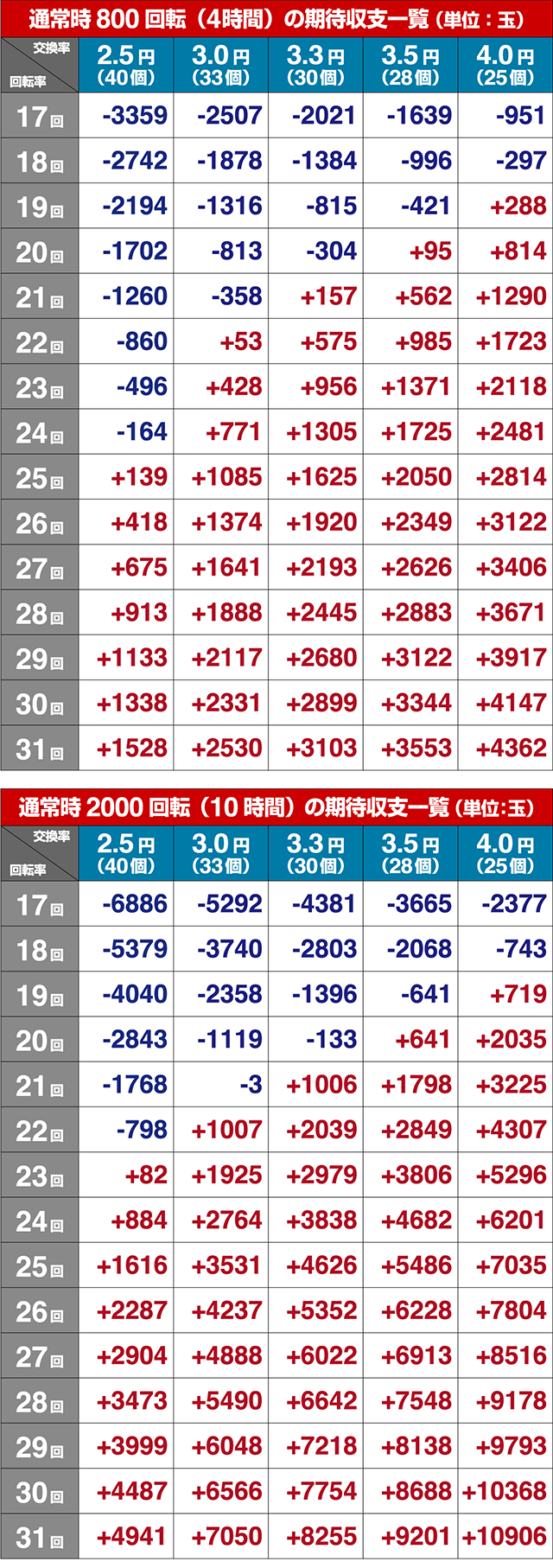 ぱちんこウルトラマンタロウ2期待収支（貸玉料金4円）