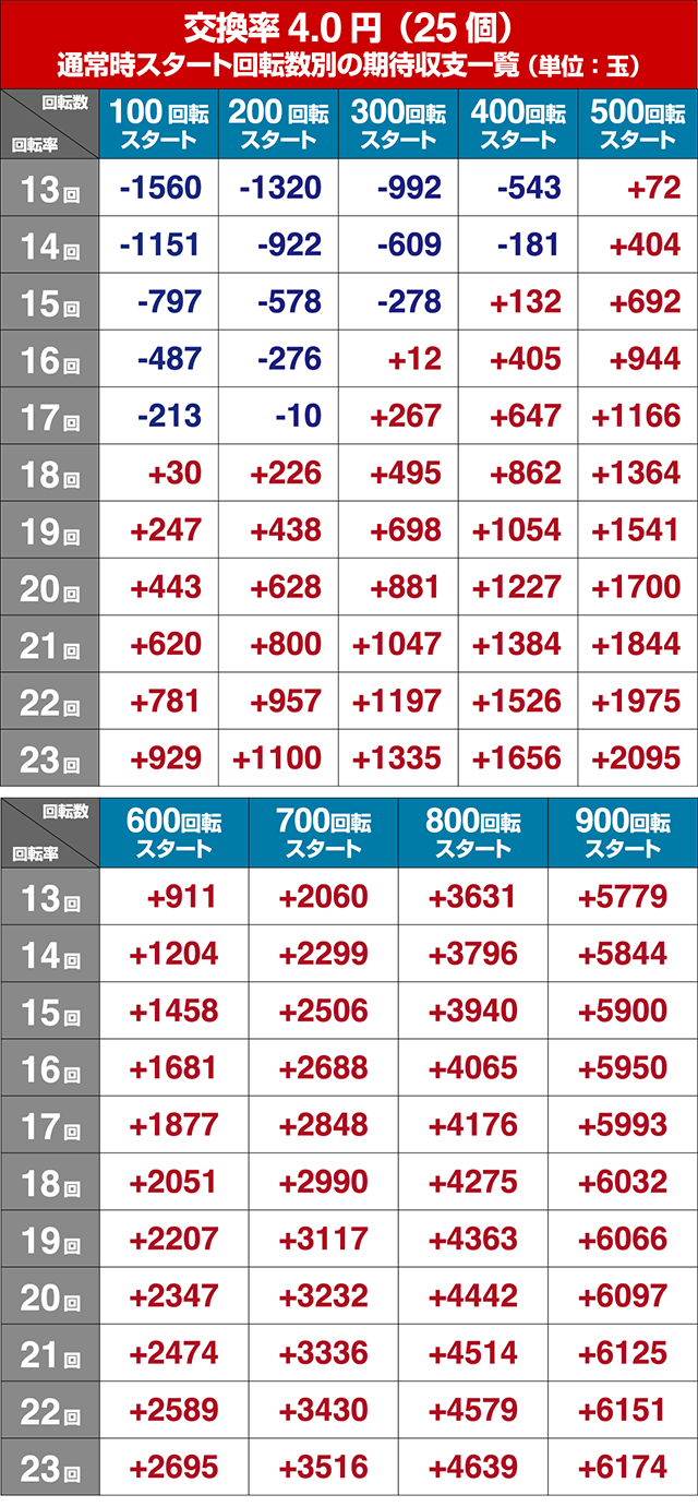 ぱちんこウルトラマンタロウ2遊タイム狙い目・期待値