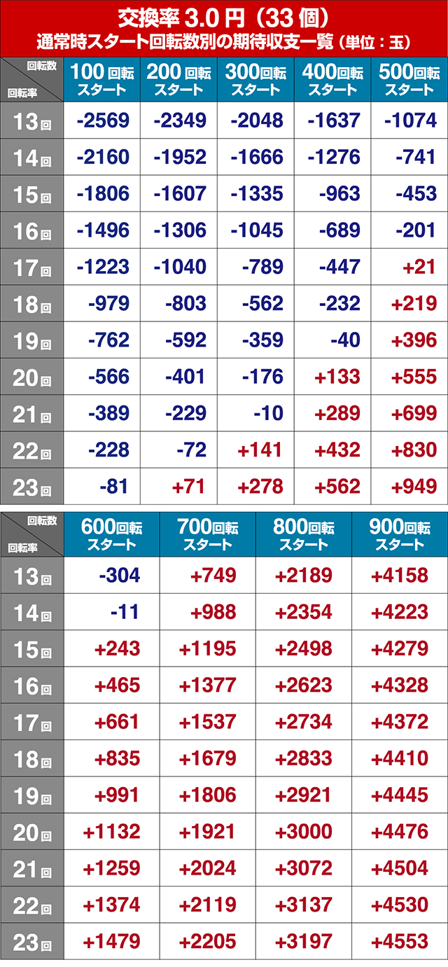 ぱちんこウルトラマンタロウ2遊タイム狙い目・期待値