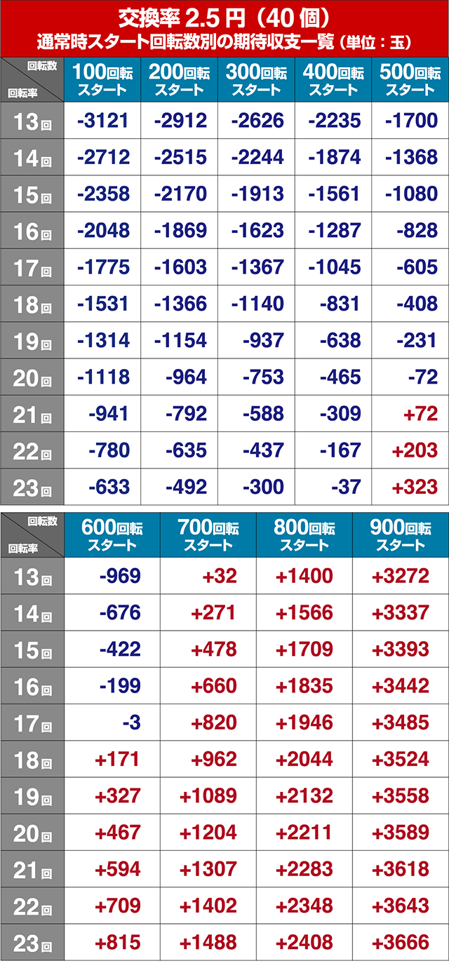ぱちんこウルトラマンタロウ2遊タイム狙い目・期待値