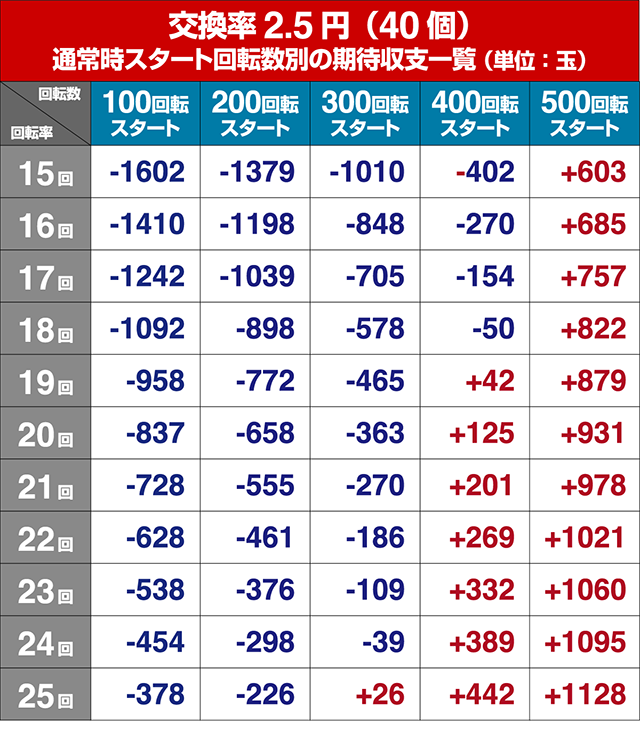 ギンギラパラダイス夢幻カーニバル(ギンパラ)・狙い目回転数・期待値