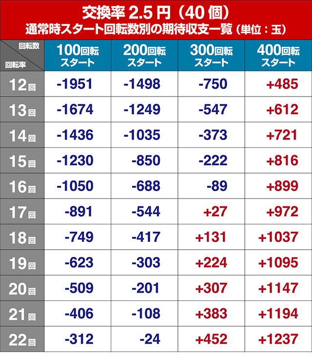 ぱちんこガールズ&パンツァー劇場版（ガルパン2）・狙い目回転数・期待値