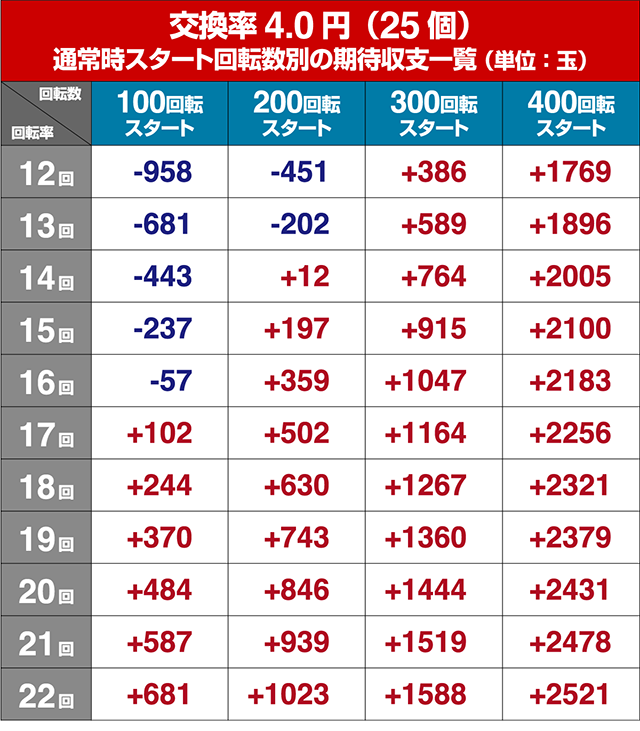 ぱちんこガールズ&パンツァー劇場版（ガルパン2）・狙い目