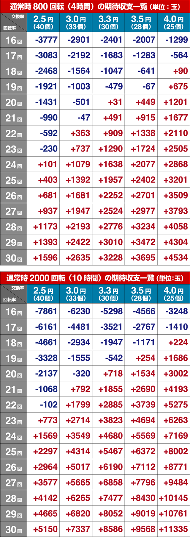 ぱちんこ北斗の拳8救世主・期待収支