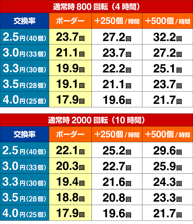 ぱちんこ北斗の拳8救世主・期待収支