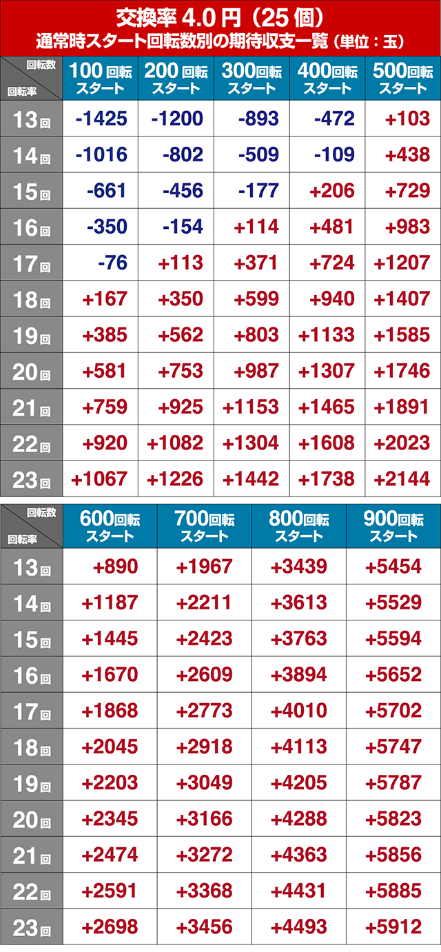 ぱちんこ北斗の拳8救世主・狙い目回転数・期待値