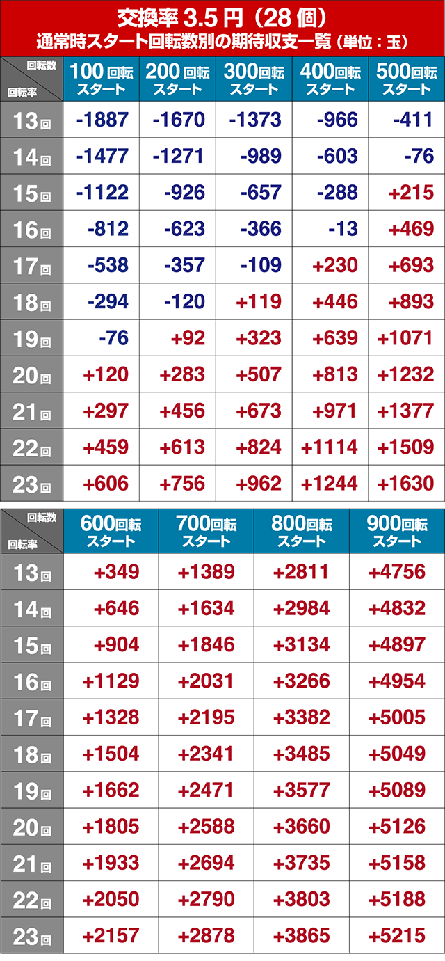 ぱちんこ北斗の拳8救世主・狙い目回転数・期待値