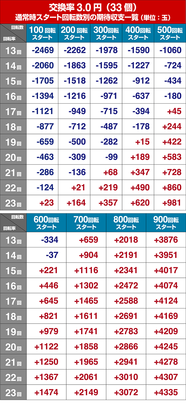 ぱちんこ北斗の拳8救世主・狙い目回転数・期待値