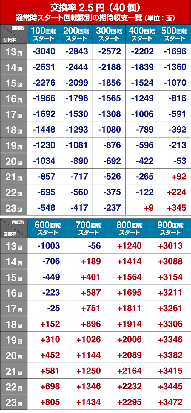 ぱちんこ北斗の拳8救世主・狙い目回転数・期待値