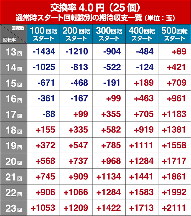 ぱちんこ牙狼月虹ノ旅人・狙い目