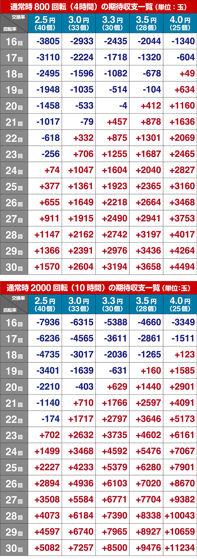 ぱちんこ牙狼月虹ノ旅人・期待収支