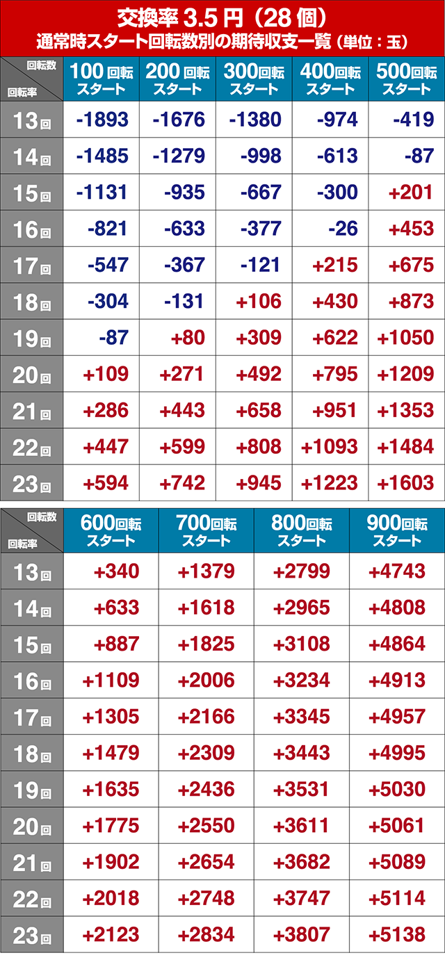 ぱちんこ牙狼月虹ノ旅人・狙い目回転数・期待値
